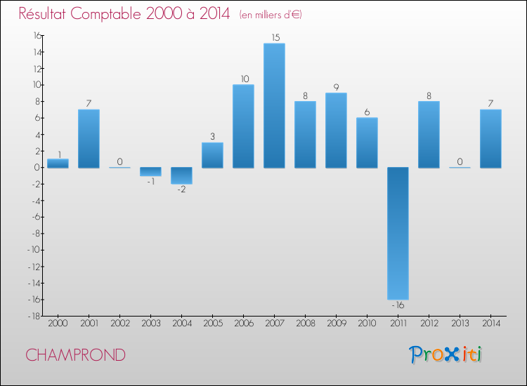 Evolution du résultat comptable pour la commune de CHAMPROND de 2000 à 2014 Evolution du résultat comptable pour CHAMPROND de 2000 à 2014