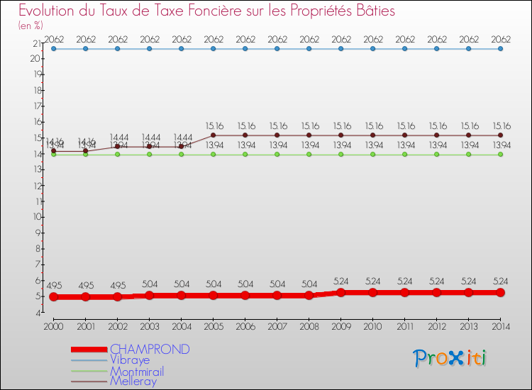 Evolution du taux de la taxe foncière sur le bati pour CHAMPROND et les communes proches de 2000 à 2014 Comparaison des taux de taxe foncière sur le bati pour CHAMPROND et les communes voisines de 2000 à 2014