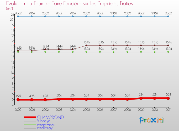 Evolution du taux de la taxe foncière sur le bati pour CHAMPROND et les communes proches Comparaison des taux de taxe foncière sur le bati pour CHAMPROND et les communes voisines