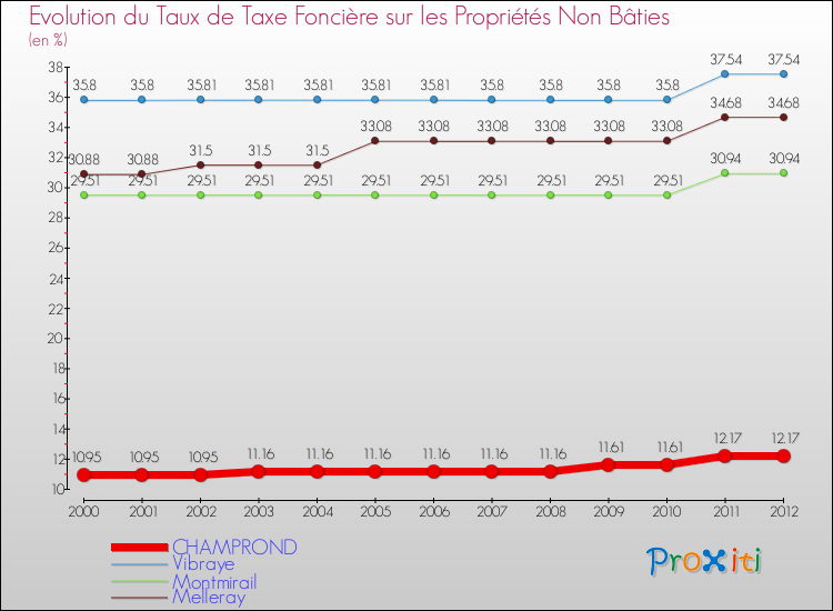 Evolution du taux de la taxe foncière sur les immeubles et terrains non batis pour CHAMPROND et les communes proches de 2000 à 2012 Comparaison des taux de la taxe foncière sur les immeubles et terrains non batis pour CHAMPROND et les communes voisines de 2000 à 2012