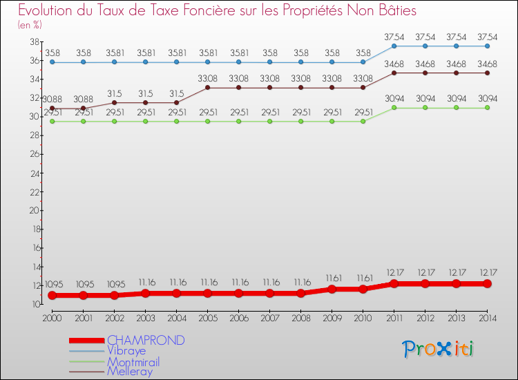 Evolution du taux de la taxe foncière sur les immeubles et terrains non batis pour CHAMPROND et les communes proches de 2000 à 2014 Comparaison des taux de la taxe foncière sur les immeubles et terrains non batis pour CHAMPROND et les communes voisines de 2000 à 2014