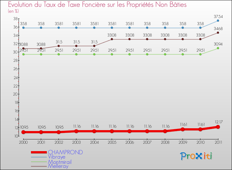 Evolution du taux de la taxe foncière sur les immeubles et terrains non batis pour CHAMPROND et les communes proches Comparaison des taux de la taxe foncière sur les immeubles et terrains non batis pour CHAMPROND et les communes voisines