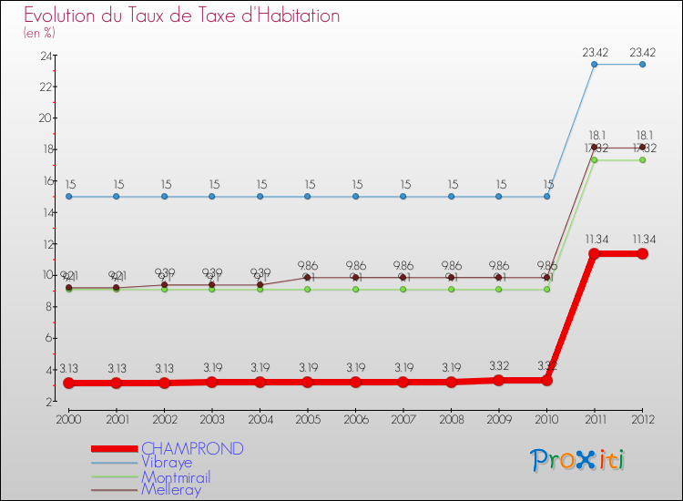 Evolution du taux de la taxe d'habitation pour CHAMPROND et les communes proches Comparaison des taux de la taxe d'habitation pour CHAMPROND et les communes voisines