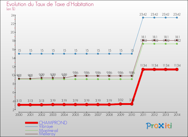Evolution du taux de la taxe d'habitation pour CHAMPROND et les communes proches de 2000 à 2014 Comparaison des taux de la taxe d'habitation pour CHAMPROND et les communes voisines de 2000 à 2014