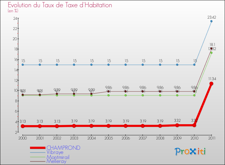 Evolution du taux de la taxe d'habitation pour CHAMPROND et les communes proches Comparaison des taux de la taxe d'habitation pour CHAMPROND et les communes voisines