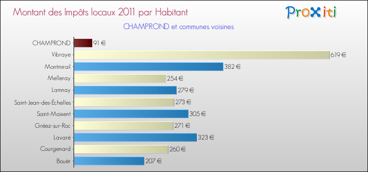Montant des impôts locaux par Habitant pour CHAMPROND et les communes proches Comparaison des impôts locaux par habitant pour CHAMPROND et les communes voisines