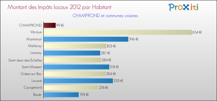 Montant des impôts locaux par Habitant pour CHAMPROND et les communes proches Comparaison des impôts locaux par habitant pour CHAMPROND et les communes voisines