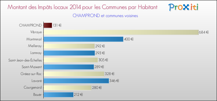 Montant des impôts locaux par Habitant pour CHAMPROND et les communes proches en 2014 Comparaison des impôts locaux par habitant pour CHAMPROND et les communes voisines en 2014