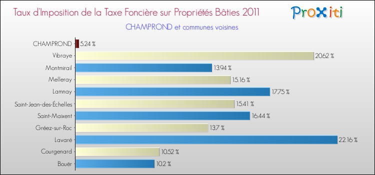 Taux d'imposition de la taxe foncière sur le bati 2011 pour CHAMPROND et les communes proches Comparaison des taux d'imposition de la taxe foncière sur le bati 2011 pour CHAMPROND et les communes voisines
