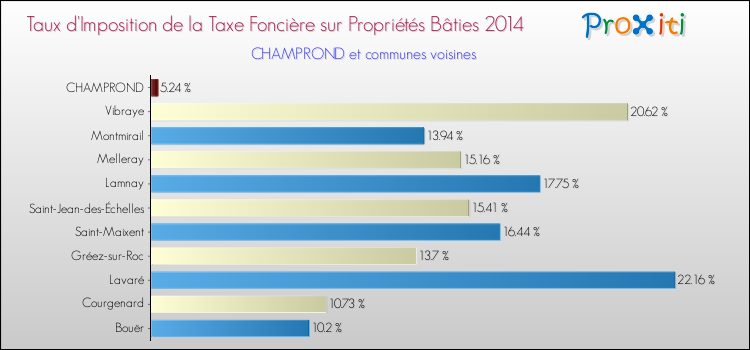 Taux d'imposition de la taxe foncière sur le bati 2014 pour CHAMPROND et les communes proches Comparaison des taux d'imposition de la taxe foncière sur le bati 2014 pour CHAMPROND et les communes voisines