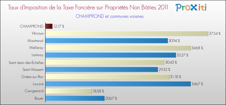 Taux d'imposition de la taxe foncière sur les immeubles et terrains non batis 2011 pour CHAMPROND et les communes proches Comparaison des taux d'imposition de la taxe foncière sur les immeubles et terrains non batis 2011 pour CHAMPROND et les communes voisines