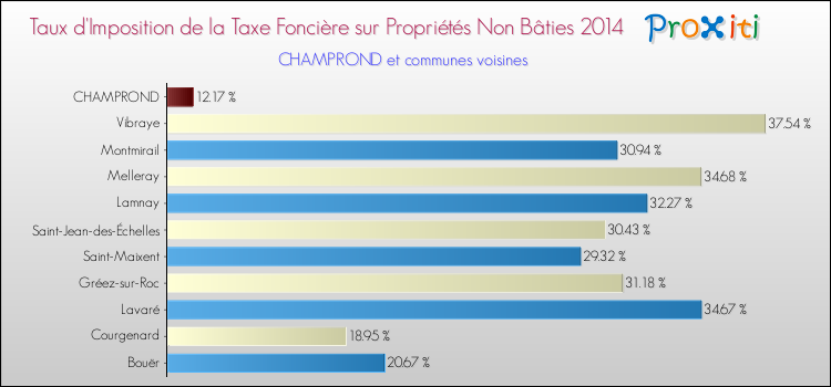 Taux d'imposition de la taxe foncière sur les immeubles et terrains non batis 2014 pour CHAMPROND et les communes proches Comparaison des taux d'imposition de la taxe foncière sur les immeubles et terrains non batis 2014 pour CHAMPROND et les communes voisines