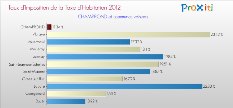 Taux d'imposition de la taxe d'habitation 2012 pour CHAMPROND et les communes proches Comparaison des taux d'imposition de la taxe d'habitation 2012 pour CHAMPROND et les communes voisines