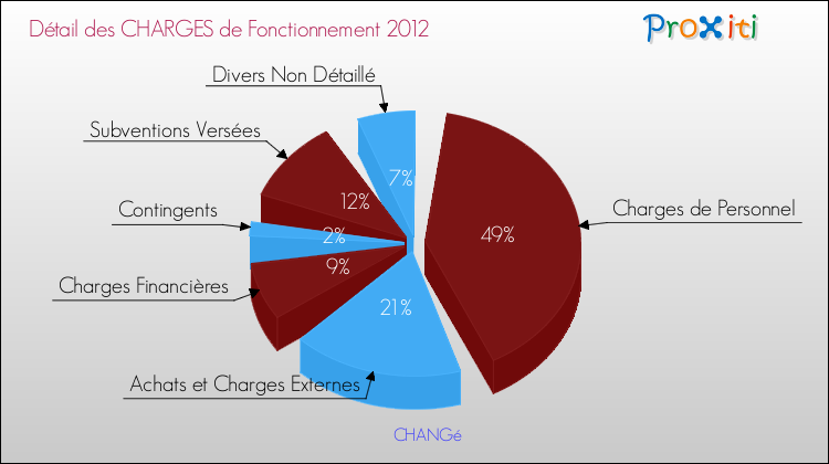 Décomposition des Charges de Fonctionnement 2012 de la commune de CHANGé Charges de Fonctionnement 2012 pour la commune de CHANGé