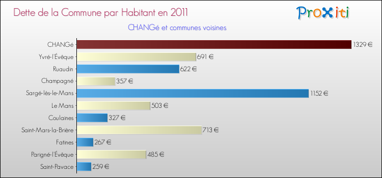 Dette par habitant de la commune en 2011 pour CHANGé et les communes proches Comparaison de la dette par habitant de la commune en 2011 pour CHANGé et les communes voisines