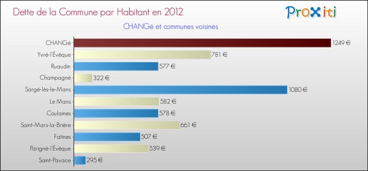 Dette par habitant de la commune en 2012 pour CHANGé et les communes proches Comparaison de la dette par habitant de la commune en 2012 pour CHANGé et les communes voisines