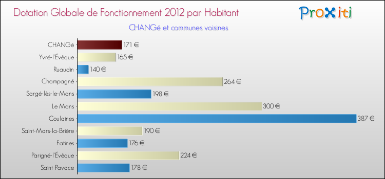 Montant des dotations globales de fonctionnement DGF par Habitant pour CHANGé et les communes proches Comparaison des des dotations globales de fonctionnement DGF par habitant pour CHANGé et les communes voisines