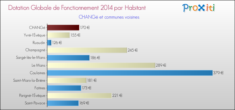Montant des dotations globales de fonctionnement DGF par Habitant pour CHANGé et les communes proches en 2014. Comparaison des des dotations globales de fonctionnement DGF par habitant pour CHANGé et les communes voisines en 2014.