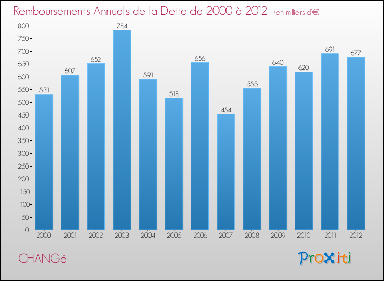 Evolution de l'annuité de la dette pour la commune de CHANGé de 2000 à 2012 Annuités de la dette pour CHANGé de 2000 à 2012