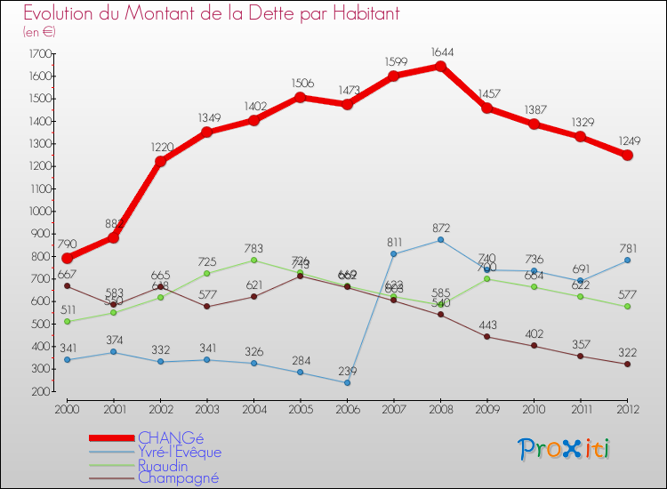 Evolution de la dette par habitant pour la commune de CHANGé et les communes proches de 2000 à 2012 Comparaison de la dette par habitant pour CHANGé et les communes voisines de 2000 à 2012