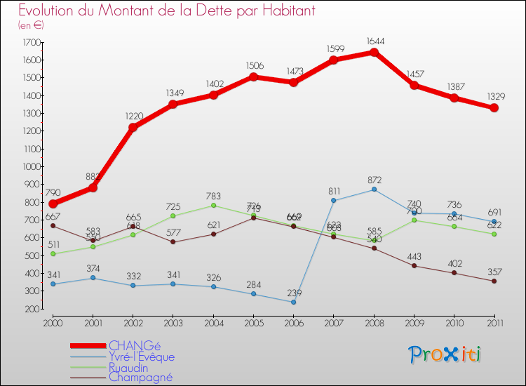 Evolution de la dette par habitant pour la commune de CHANGé et les communes proches Comparaison de la dette par habitant pour CHANGé et les communes voisines