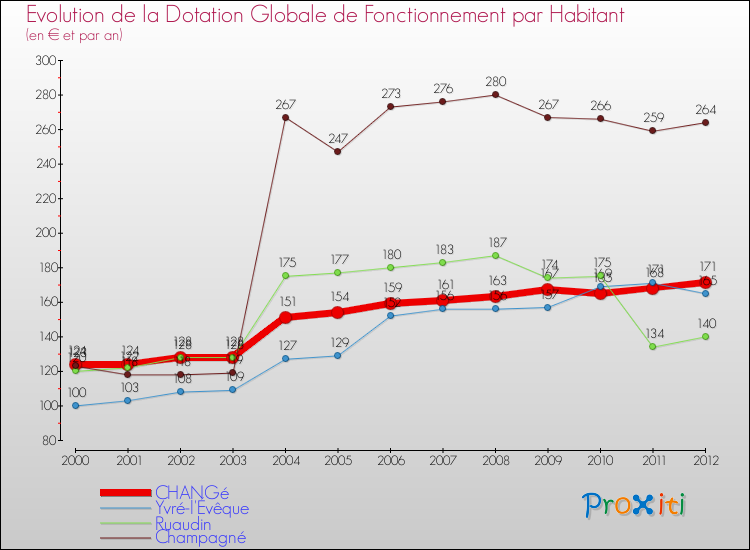 Evolution et montant de la dotation globale de fonctionnement par Habitant pour CHANGé et les communes proches Comparaison des dotations globales de fonctionnement par habitant pour CHANGé et les communes voisines