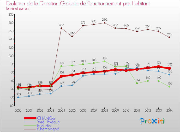 Evolution et montant de la dotation globale de fonctionnement par Habitant pour CHANGé et les communes proches de 2000 à 2014. Comparaison des dotations globales de fonctionnement par habitant pour CHANGé et les communes voisines de 2000 à 2014.
