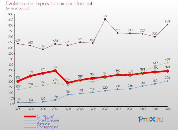 Evolution et montant des impôts locaux par Habitant pour CHANGé et les communes proches Comparaison des impôts locaux par habitant pour CHANGé et les communes voisines