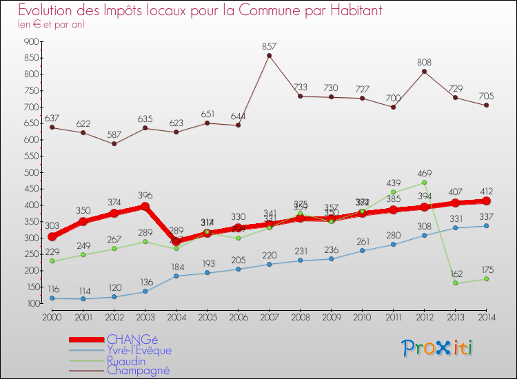 Evolution et montant des impôts locaux par Habitant pour CHANGé et les communes proches de 2000 à 2014 Comparaison des impôts locaux par habitant pour CHANGé et les communes voisines de 2000 à 2014