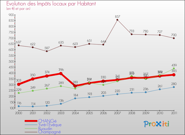 Evolution et montant des impôts locaux par Habitant pour CHANGé et les communes proches Comparaison des impôts locaux par habitant pour CHANGé et les communes voisines