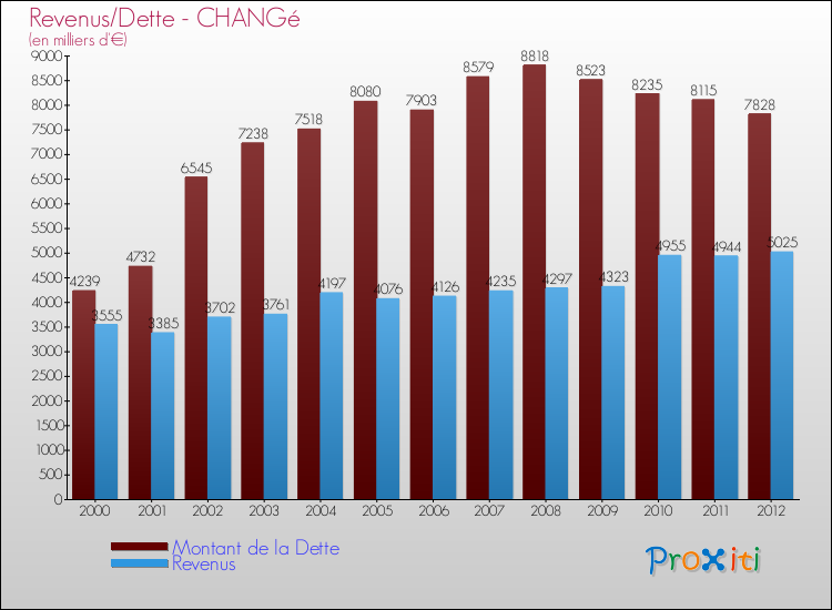 Evolution comparée de la dette et des revenus pour la commune de CHANGé de 2000 à 2012 Comparaison de la dette et des revenus pour CHANGé de 2000 à 2012