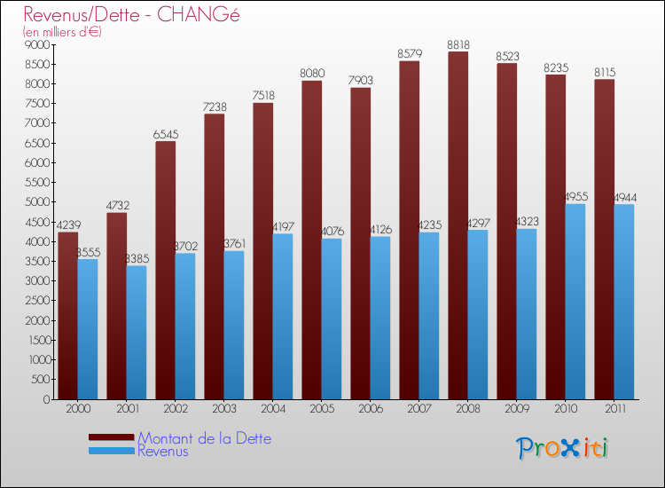 Evolution comparée de la dette et des revenus pour la commune de CHANGé de 2000 à 2011 Comparaison de la dette et des revenus pour CHANGé de 2000 à 2011