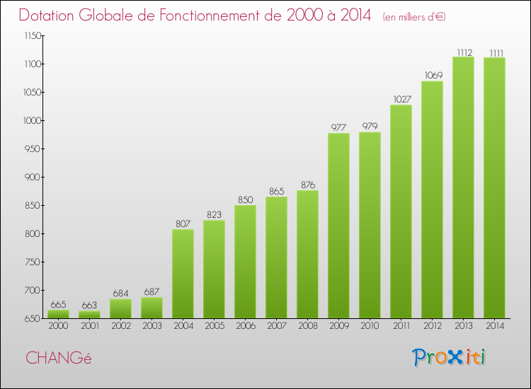 Evolution du montant de la Dotation Globale de Fonctionnement pour la commune de CHANGé de 2000 à 2014 Evolution du montant de la Dotation Globale de Fonctionnement pour CHANGé de 2000 à 2014