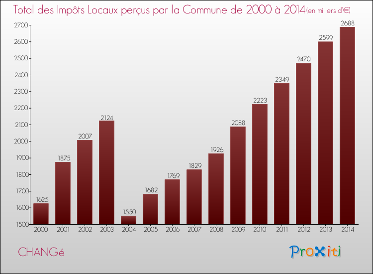 Evolution des Impôts Locaux pour la commune de CHANGé de 2000 à 2014 Evolution des Impôts Locaux pour CHANGé de 2000 à 2014