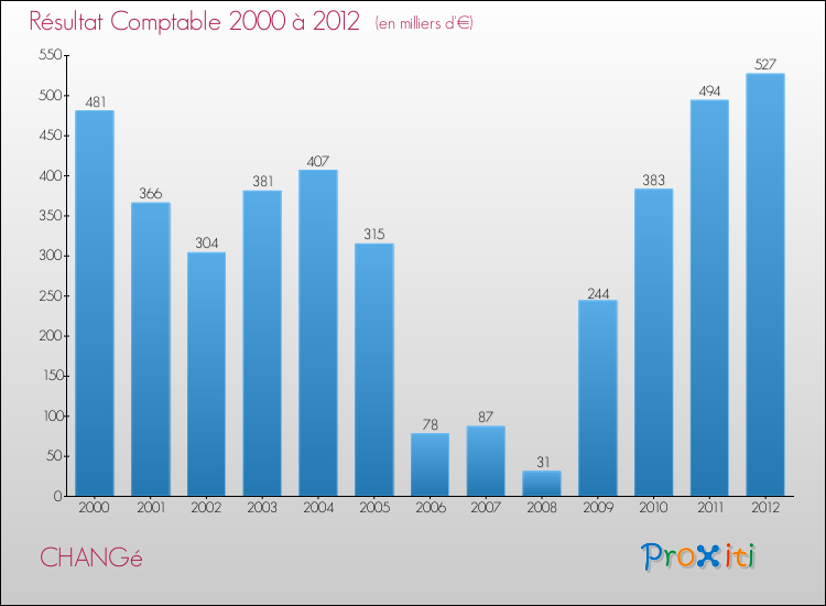 Evolution du résultat comptable pour la commune de CHANGé de 2000 à 2012 Evolution du résultat comptable pour CHANGé de 2000 à 2012