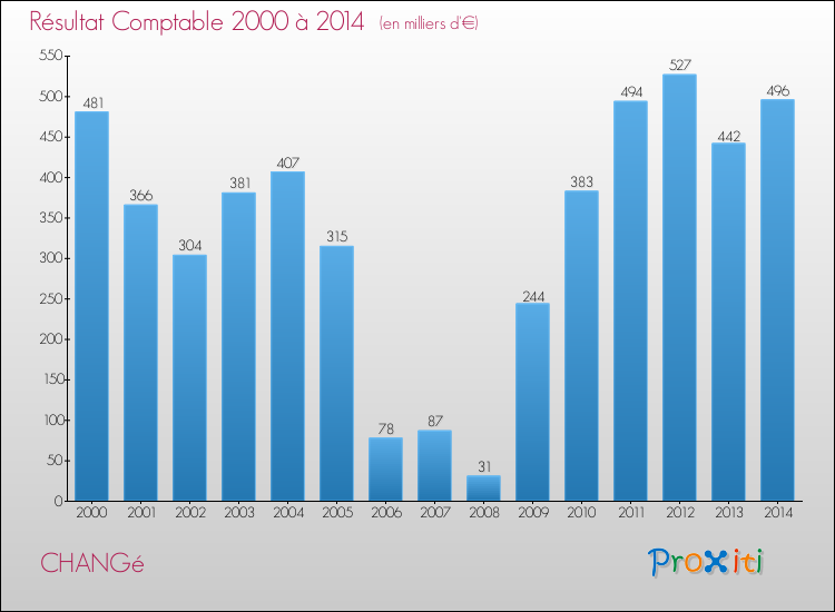 Evolution du résultat comptable pour la commune de CHANGé de 2000 à 2014 Evolution du résultat comptable pour CHANGé de 2000 à 2014