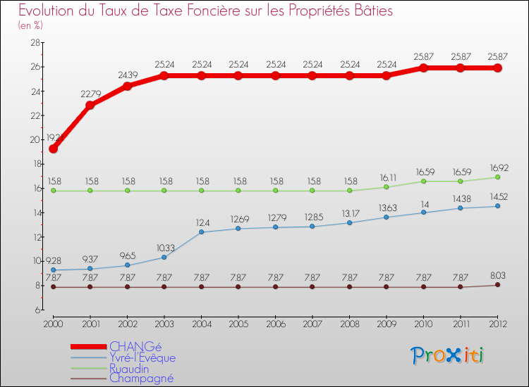 Evolution du taux de la taxe foncière sur le bati pour CHANGé et les communes proches de 2000 à 2012 Comparaison des taux de taxe foncière sur le bati pour CHANGé et les communes voisines de 2000 à 2012