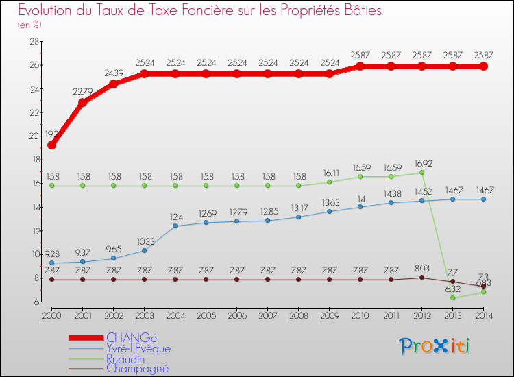 Evolution du taux de la taxe foncière sur le bati pour CHANGé et les communes proches de 2000 à 2014 Comparaison des taux de taxe foncière sur le bati pour CHANGé et les communes voisines de 2000 à 2014