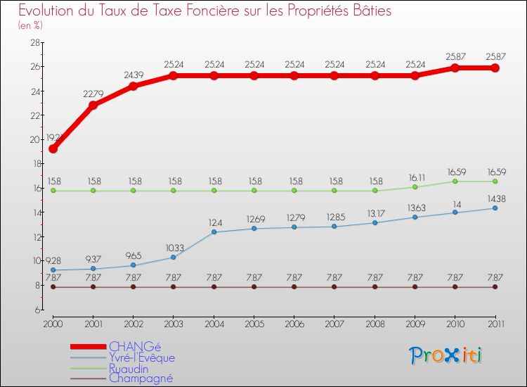 Evolution du taux de la taxe foncière sur le bati pour CHANGé et les communes proches Comparaison des taux de taxe foncière sur le bati pour CHANGé et les communes voisines