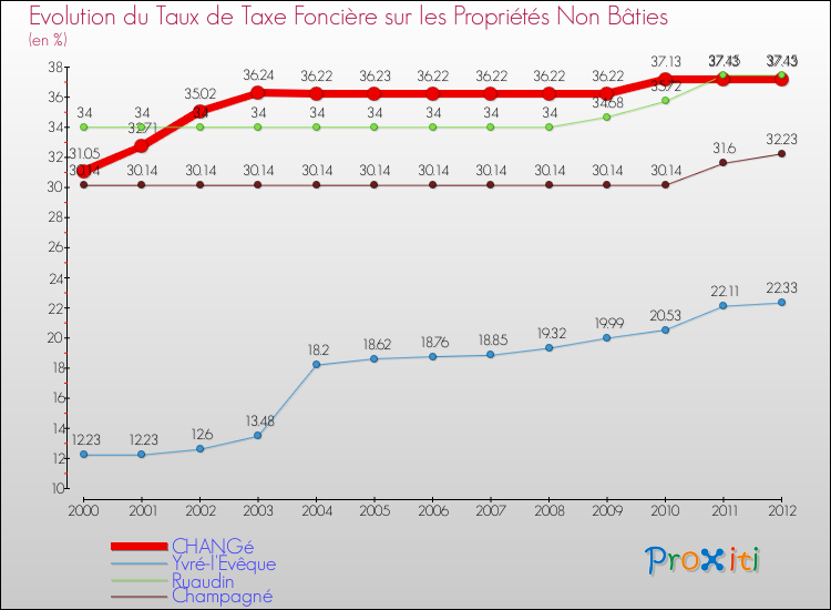 Evolution du taux de la taxe foncière sur les immeubles et terrains non batis pour CHANGé et les communes proches de 2000 à 2012 Comparaison des taux de la taxe foncière sur les immeubles et terrains non batis pour CHANGé et les communes voisines de 2000 à 2012