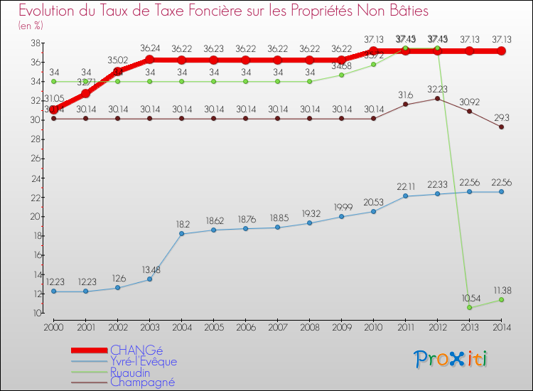 Evolution du taux de la taxe foncière sur les immeubles et terrains non batis pour CHANGé et les communes proches de 2000 à 2014 Comparaison des taux de la taxe foncière sur les immeubles et terrains non batis pour CHANGé et les communes voisines de 2000 à 2014