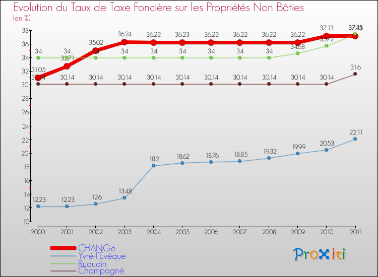 Evolution du taux de la taxe foncière sur les immeubles et terrains non batis pour CHANGé et les communes proches Comparaison des taux de la taxe foncière sur les immeubles et terrains non batis pour CHANGé et les communes voisines
