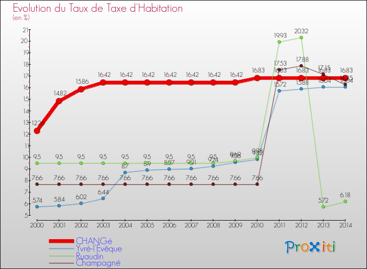 Evolution du taux de la taxe d'habitation pour CHANGé et les communes proches de 2000 à 2014 Comparaison des taux de la taxe d'habitation pour CHANGé et les communes voisines de 2000 à 2014