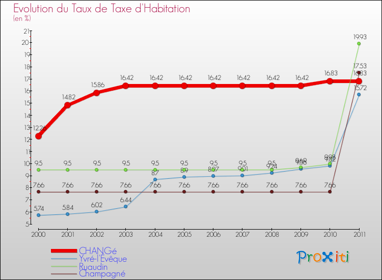 Evolution du taux de la taxe d'habitation pour CHANGé et les communes proches Comparaison des taux de la taxe d'habitation pour CHANGé et les communes voisines