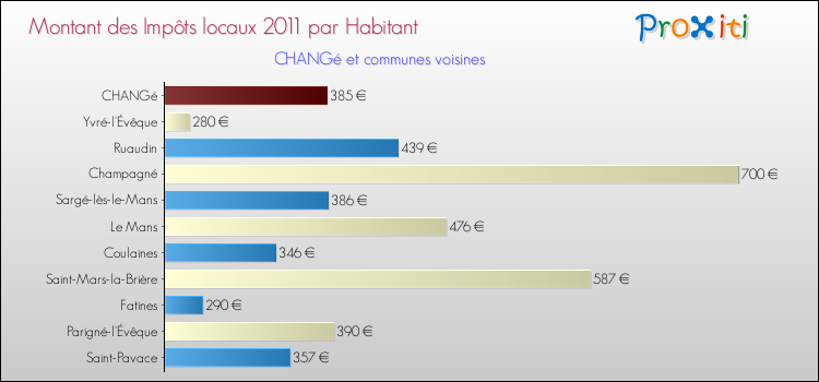 Montant des impôts locaux par Habitant pour CHANGé et les communes proches Comparaison des impôts locaux par habitant pour CHANGé et les communes voisines