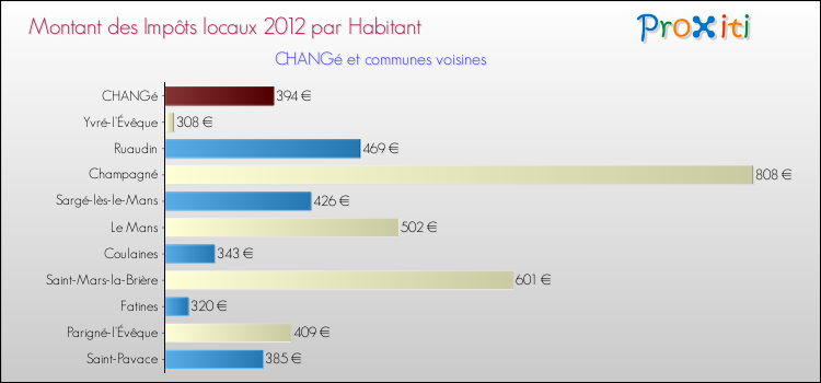 Montant des impôts locaux par Habitant pour CHANGé et les communes proches Comparaison des impôts locaux par habitant pour CHANGé et les communes voisines