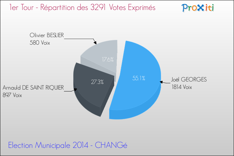 Répartition des votes exprimés au 1er Tour des Elections Municipales 2014 de la commune de CHANGé Elections Municipales 2014 - Répartition des votes exprimés au 1er Tour pour la commune de CHANGé