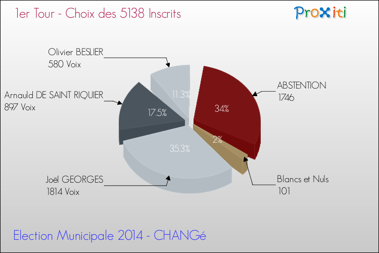 Résultats par rapport aux inscrits au 1er Tour des Elections Municipales 2014 de la commune de CHANGé Elections Municipales 2014 - Résultats par rapport aux inscrits au 1er Tour pour la commune de CHANGé