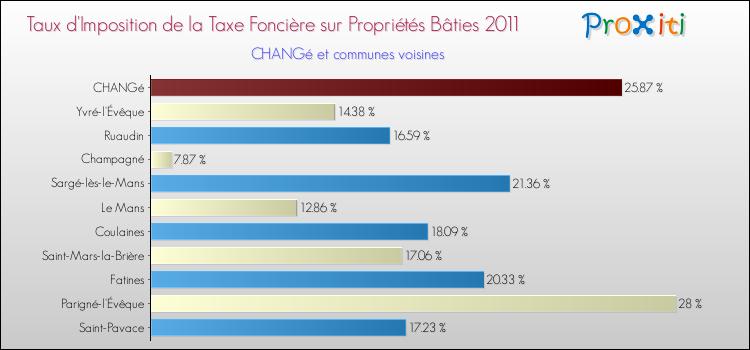 Taux d'imposition de la taxe foncière sur le bati 2011 pour CHANGé et les communes proches Comparaison des taux d'imposition de la taxe foncière sur le bati 2011 pour CHANGé et les communes voisines