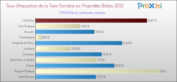 Taux d'imposition de la taxe foncière sur le bati 2012 pour CHANGé et les communes proches Comparaison des taux d'imposition de la taxe foncière sur le bati 2012 pour CHANGé et les communes voisines
